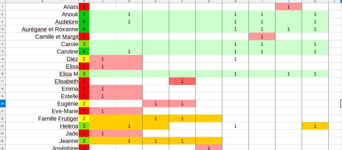 Tableau des apparitions
